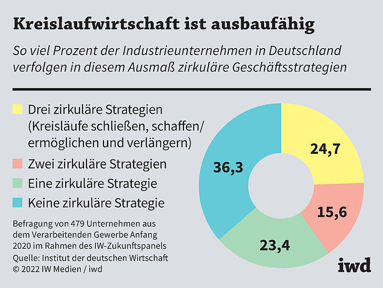 So viel Prozent der Industrieunternehmen in Deutschland verfolgen in diesem Ausmaß zirkuläre Geschäftsstrategien