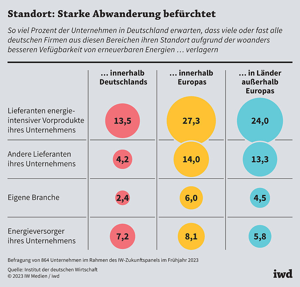 Erwartungen deutscher Unternehmen zu Standortverlagerungen von Firmen aus verschiedenen Bereichen aufgrund einer woanders besseren Verfügbarkeit von erneuerbarer Energien