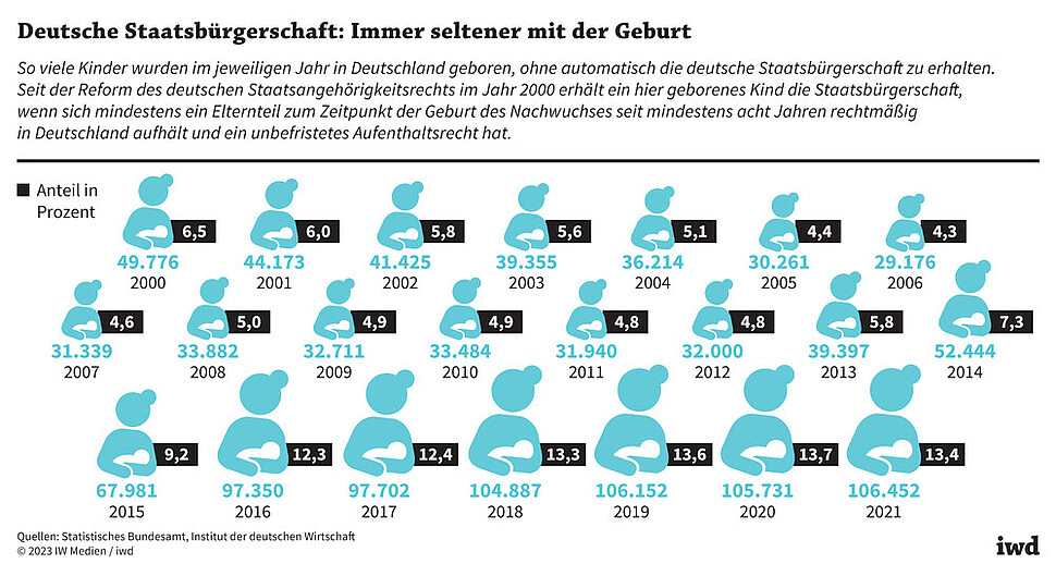 So viele Kinder wurden im jeweiligen Jahr in Deutschland geboren, ohne automatisch die deutsche Staatsbürgerschaft zu erhalten