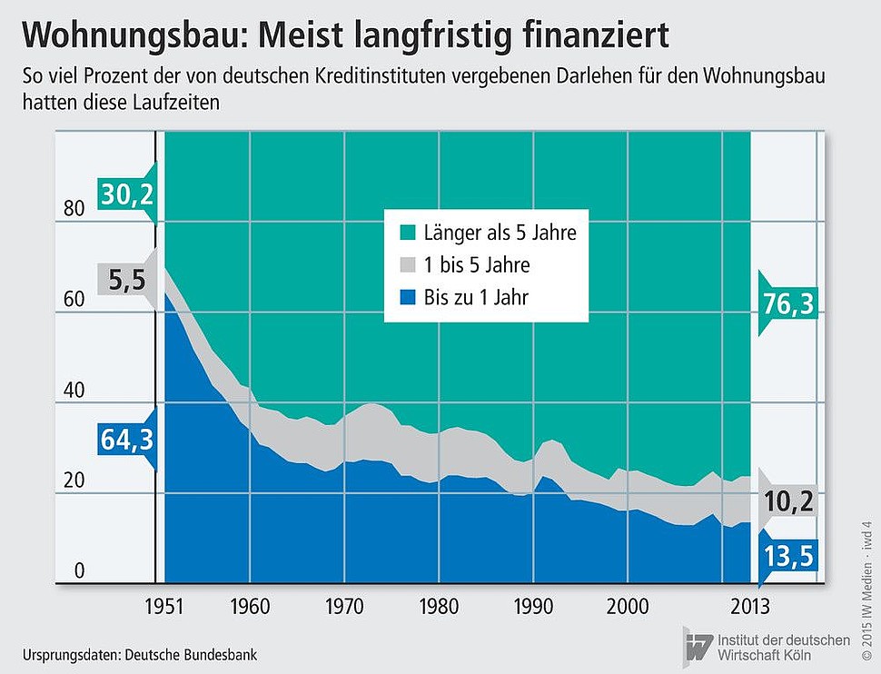 So viel Prozent der von deutschen Kreditinstituten vergebenen Darlehen für den Wohnungsbau hatten diese Laufzeiten, Betrachtung von 1951 bis 2013