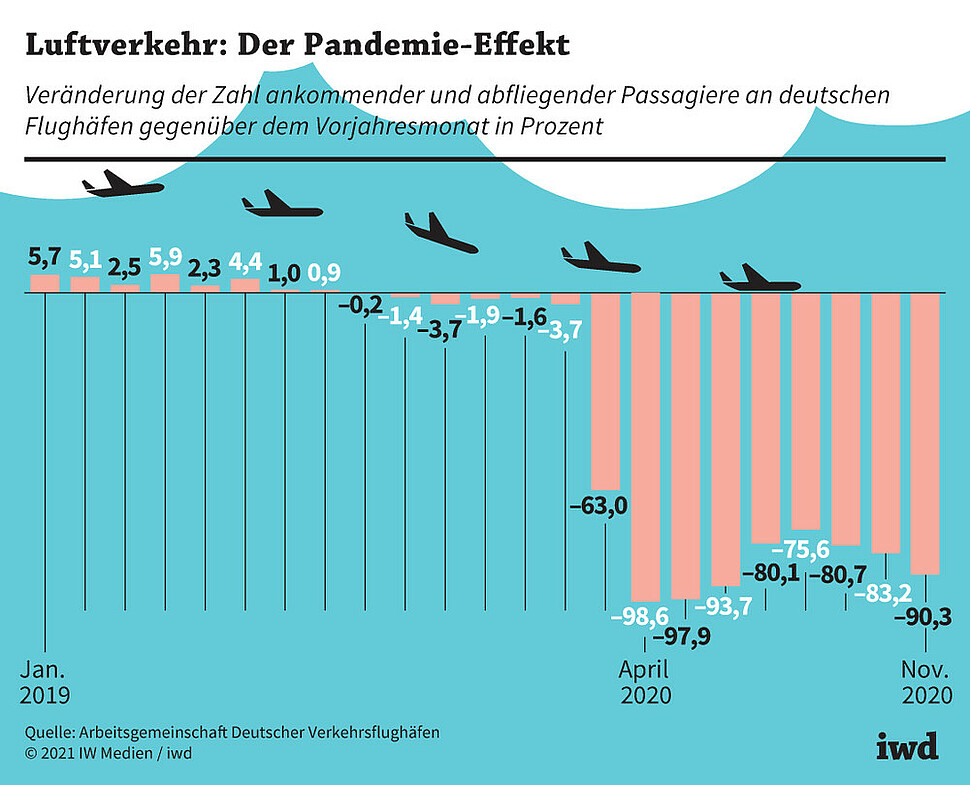 Veränderung der Zahl ankommender und abfliegender Passagiere an deutschen Flughäfen gegenüber dem Vorjahresmonat in Prozent