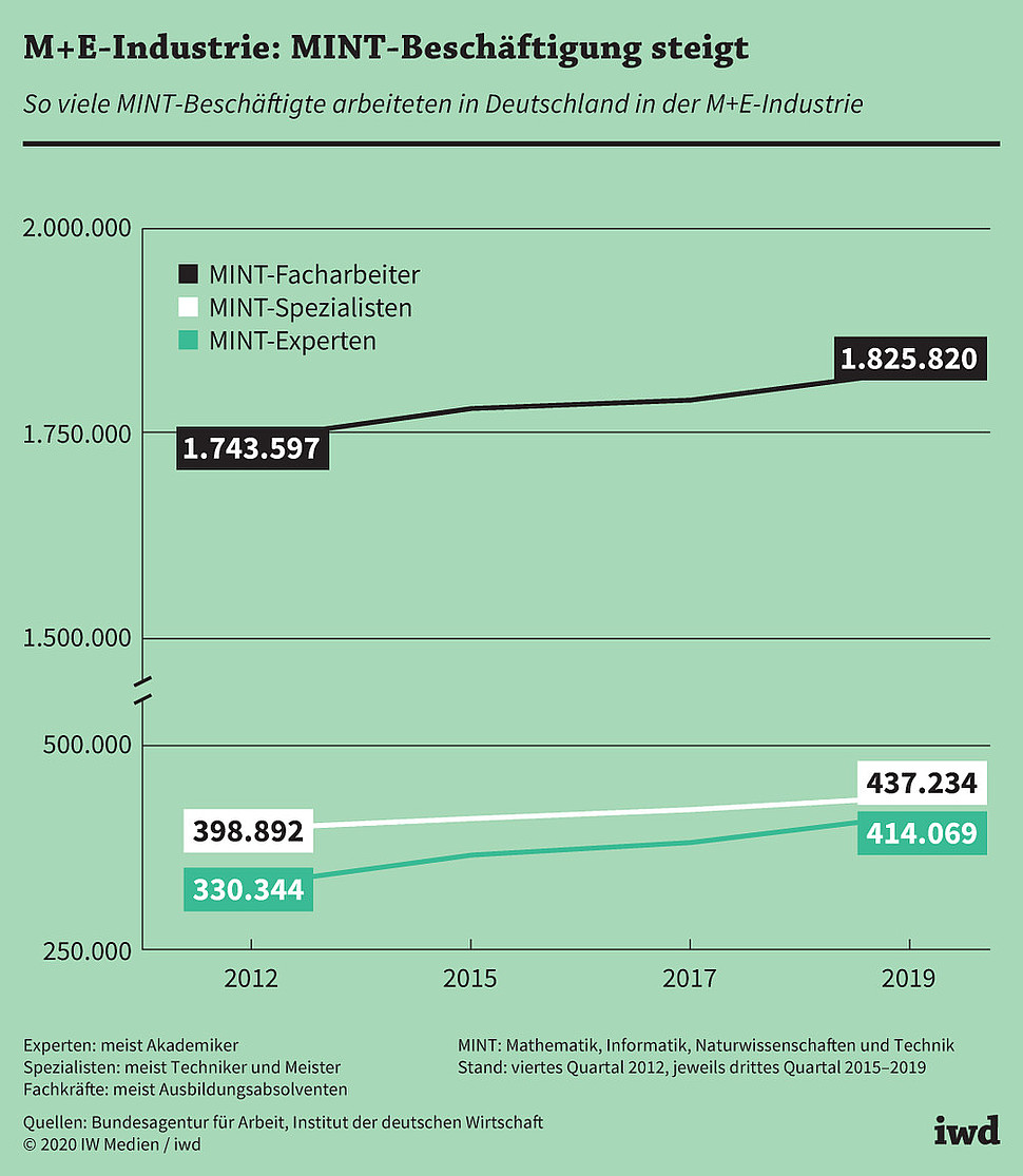 So viele MINT-Beschäftigte arbeiteten in Deutschland in der M+E-Industrie