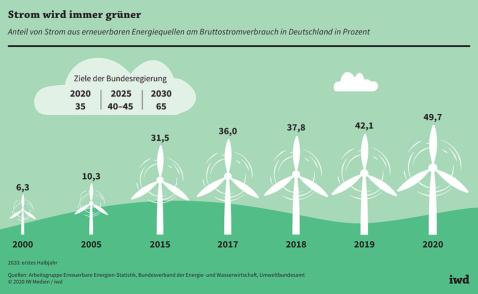 Anteil von Strom aus erneuerbaren Energiequellen am Bruttostromverbrauch in Deutschland in Prozent