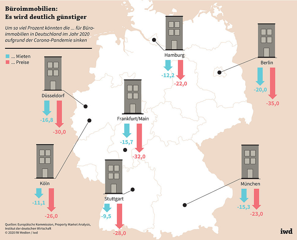 Um so viel Prozent könnten die Mieten und Preise für Büroimmobilien in Deutschland im Jahr 2020 aufgrund der Corona-Pandemie sinken