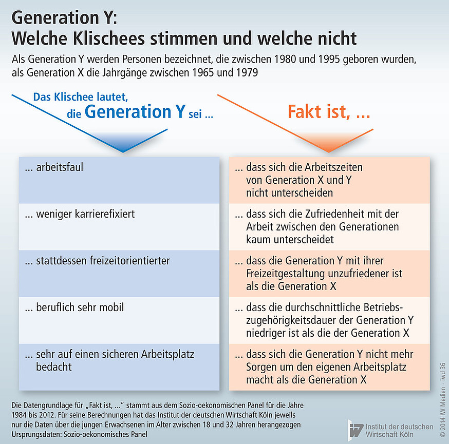 Klischees und Fakten über die Generation Y 