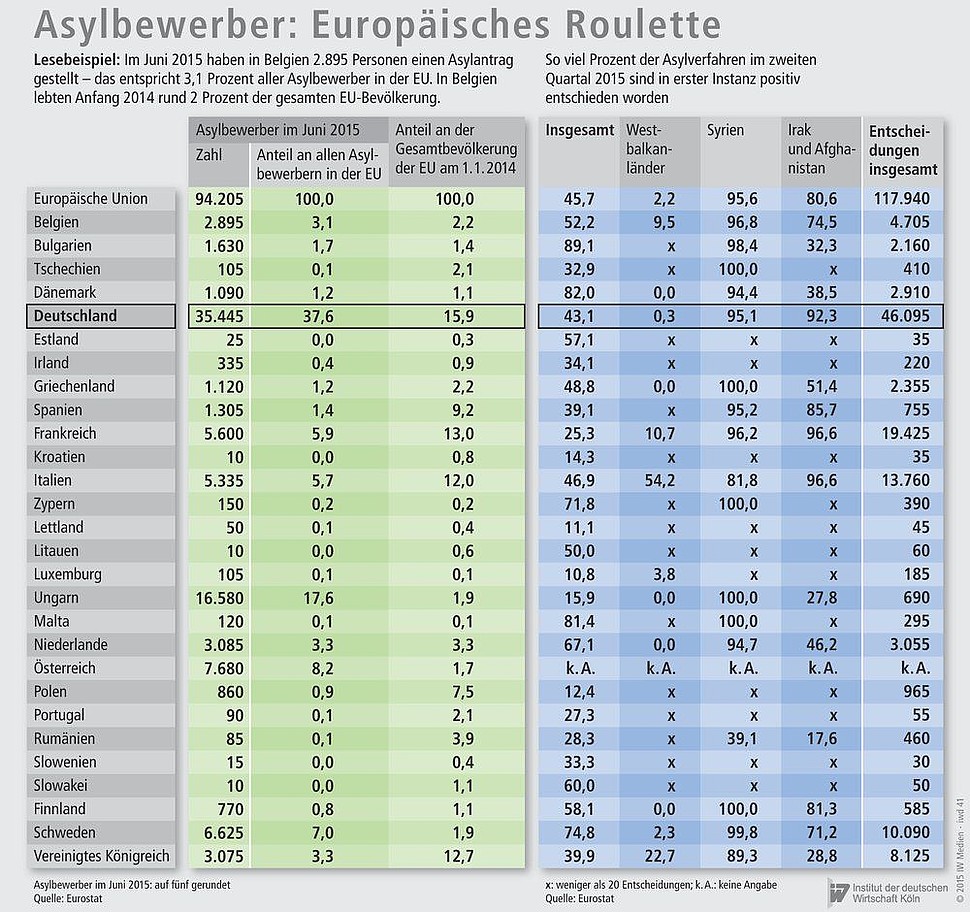 Anteil der Asylbewerber europaweit und deren Aussichten auf Asyl in Abhängigkeit vom Herkunftsland