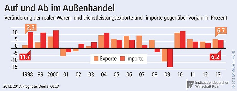 Veränderung der realen Waren- und Dienstleistungsexporte und -importe gegenüber Vorjahr in Prozent.