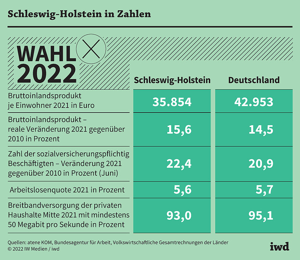 Vergleich der wirtschaftlichen Kennzahlen Schleswig-Holsteins mit dem bundesweiten Durchschnitt