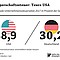 Nominale Unternehmenssteuersätze 2017 in den USA und Deutschland