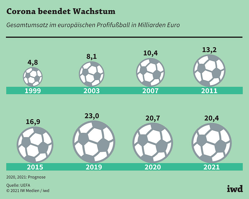 Gesamtumsatz im europäischen Profifußball in Milliarden Euro