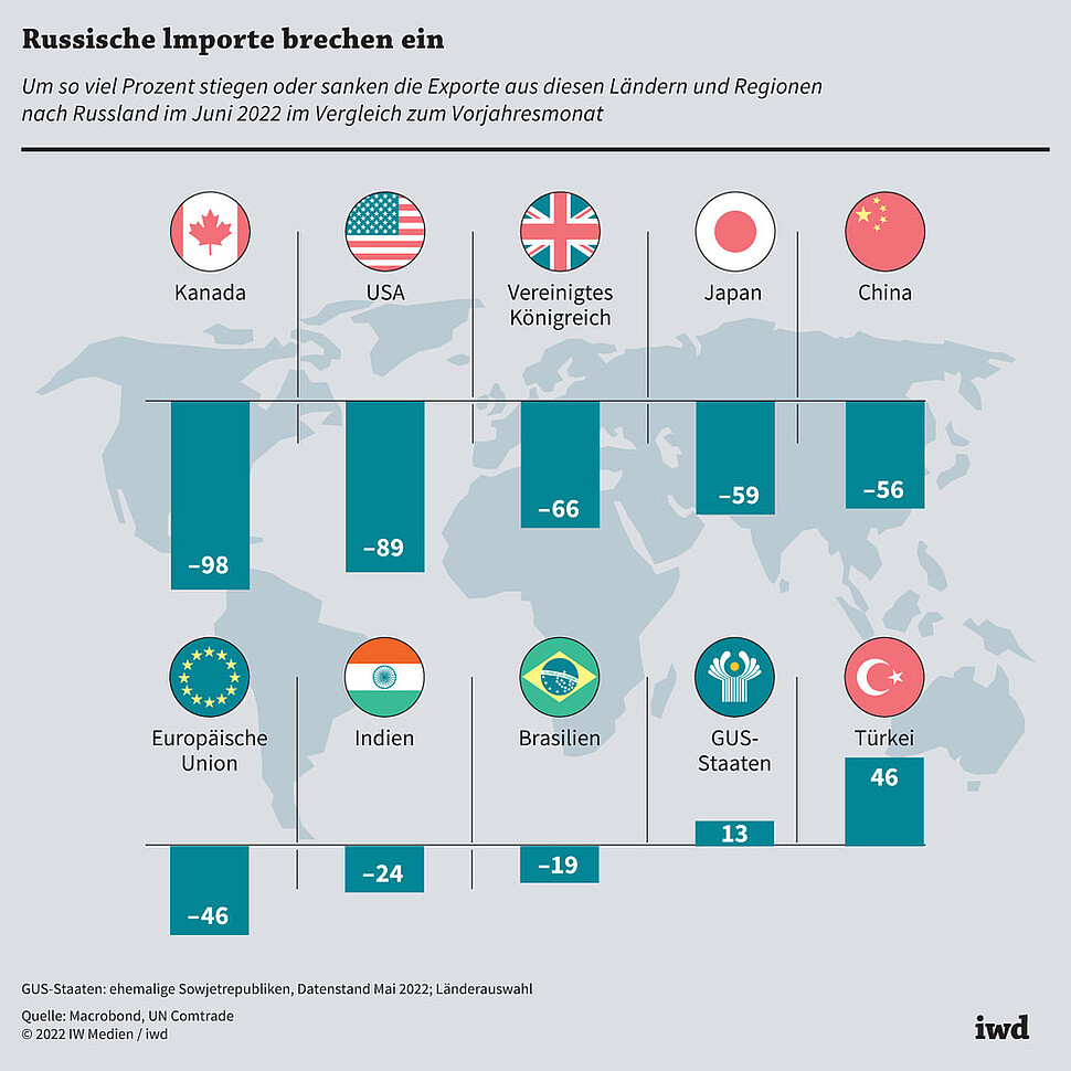 Um so viel Prozent stiegen oder sanken die Exporte aus diesen Ländern und Regionen nach Russland im Juni 2022 im Vergleich zum Vorjahresmonat
