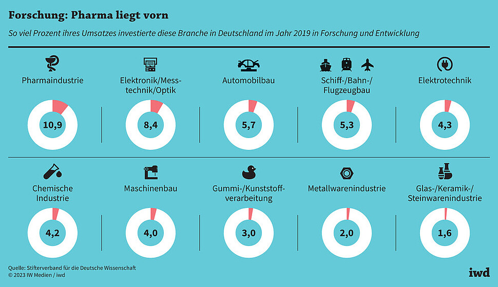 So viel Prozent ihres Umsatzes investierte diese Branche in Deutschland im Jahr 2019 in Forschung und Entwicklung