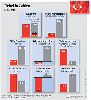 Wirtschaftliche Kennzahlen der Türkei.