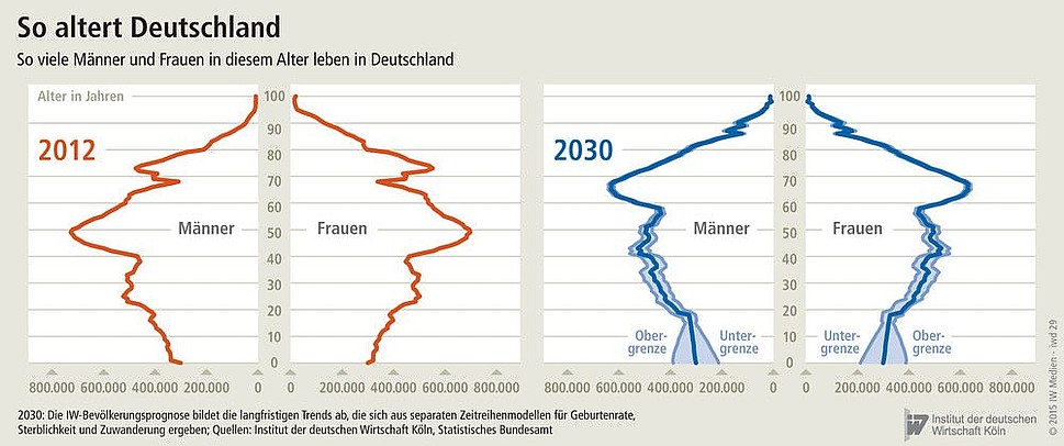 Deutschlands Bevölkerungspyramide 2012 und 2030