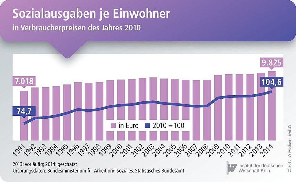 Sozialausgaben in Verbraucherpreisen des Jahres 2010