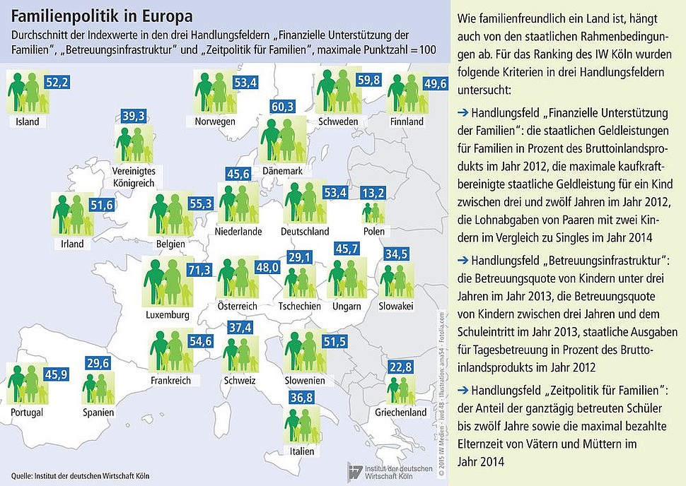 Ranking der familienfreundlichsten EU-Länder