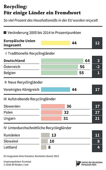 So viel Prozent des Haushaltsmülls in der EU wurden recycelt