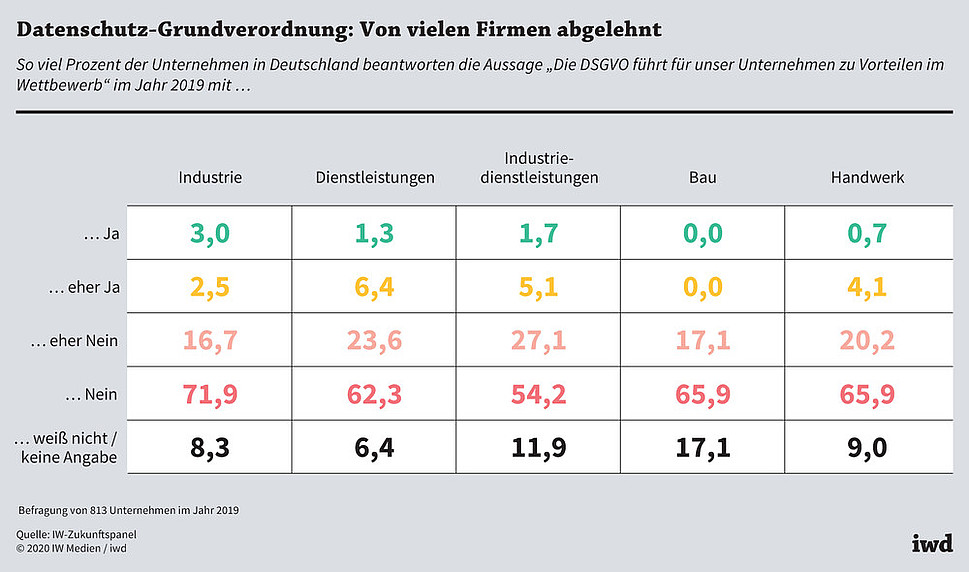 So viel Prozent der Unternehmen in Deutschland beantworten die Aussage &quot;Die DSGVO führt für unser Unternehmen zu Vorteilen im Wettbewerb&quot; im Jahr 2019 mit Ja bzw. Nein
