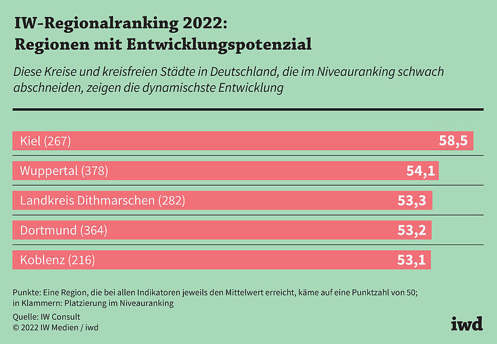 Diese Kreise und kreisfreien Städte in Deutschland, die im Niveauranking schwach abschneiden, zeigen die dynamischste Entwicklung