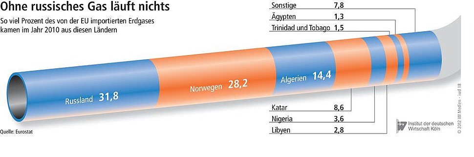 Importstruktur von Gas in die EU