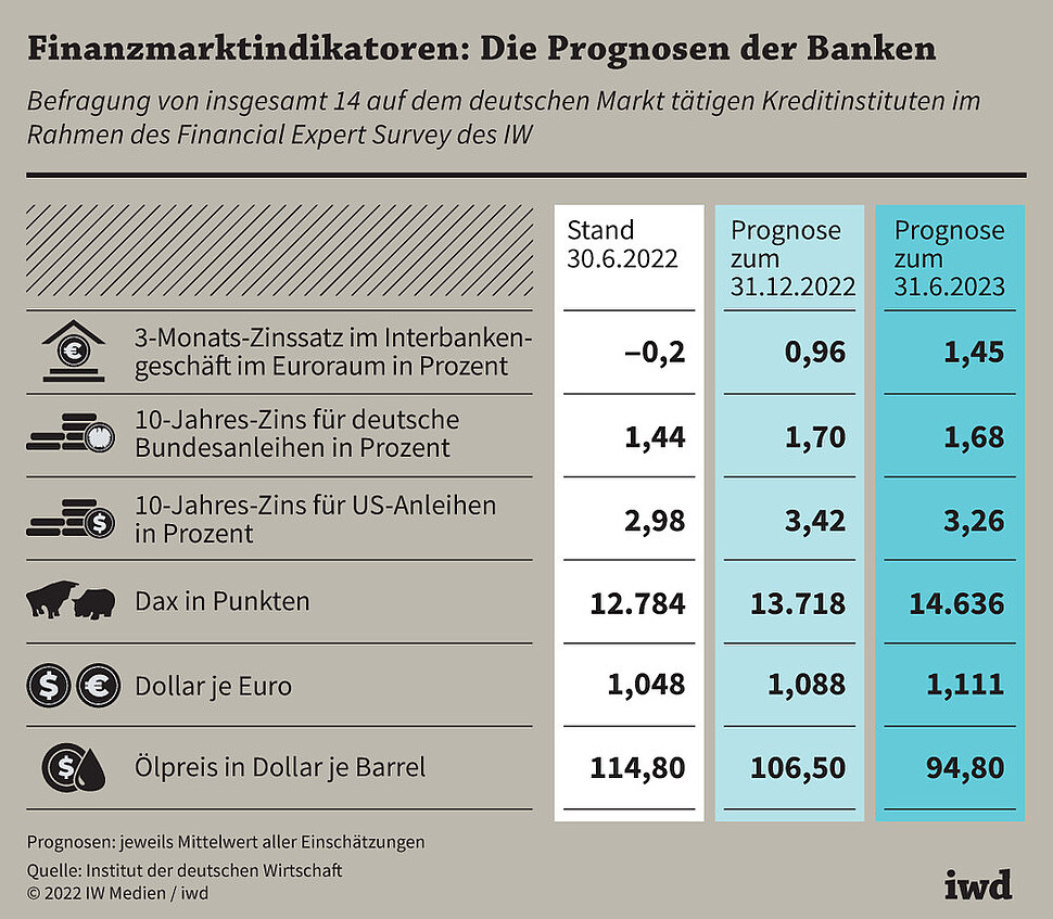 Befragung von insgesamt 14 auf dem deutschen Markt tätigen Kreditinstituten im Rahmen des Financial Expert Survey des IW