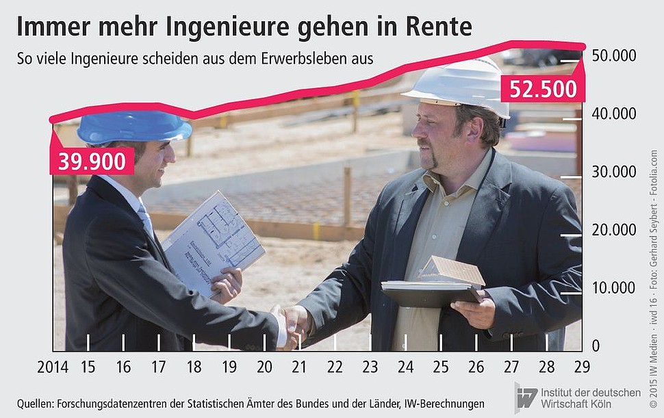 Zahl der Ingeniuere in Deutschland, die jedes Jahr aus dem Erwerbsleben ausscheiden 