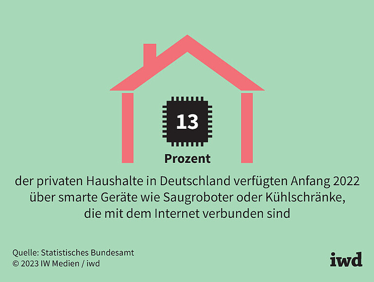 13 Prozent der privaten Haushalte in Deutschland verfügten Anfang 2022 über smarte Geräte wie Saugroboter oder Kühlschränke, die mit dem Internet verbunden sind