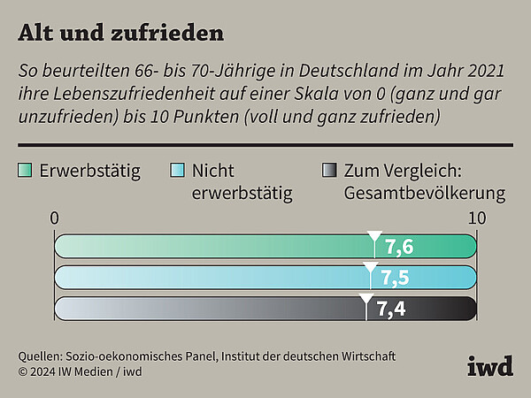 So beurteilten 66- bis 70-Jährige in Deutschland im Jahr 2021 ihre Lebenszufriedenheit auf einer Skala von 0 (ganz und gar unzufrieden) bis 10 Punkte (voll und ganz zufrieden)