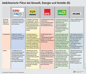 Wahlprogramme der Parteien zu Umwelt, Energie und Verkehr.