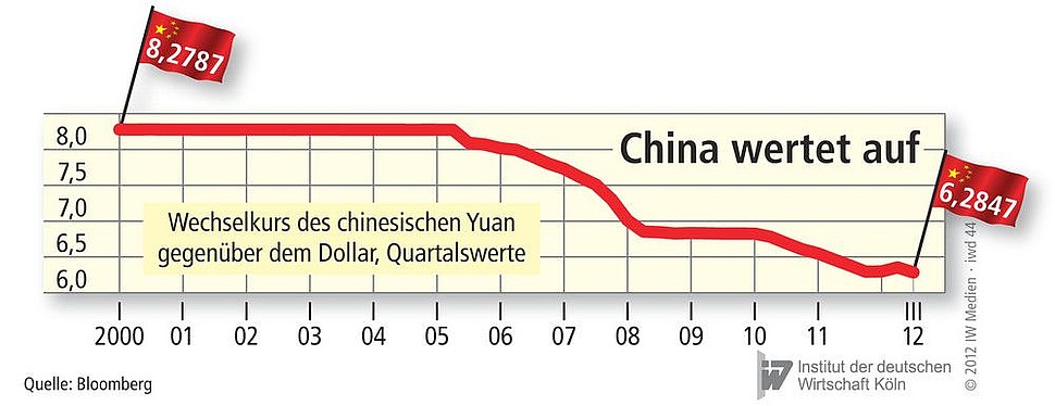 Wechselkurs des chinesischen Yuan gegenüber dem Dollar