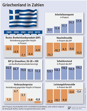 Griechenlands wirtschaftliche Kennzahlen.