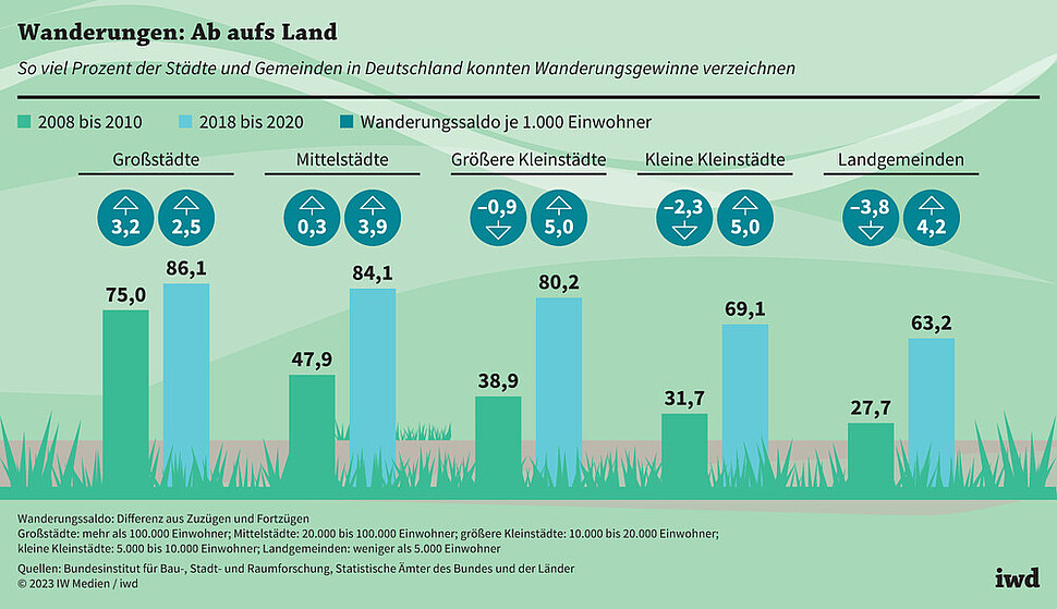 So viel Prozent der Städte und Gemeinden in Deutschland konnten Wanderungsgewinne verzeichnen