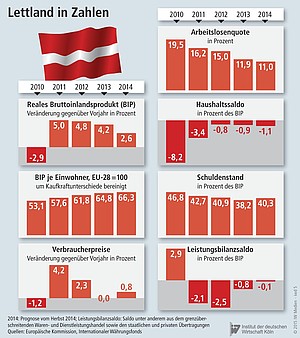 Entwicklung wichtiger Wirtschaftsindikatoren von 2010 bis 2014