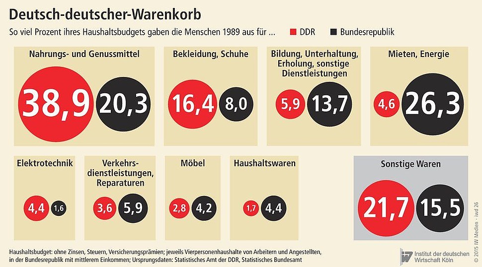 So viel gaben Ost- und Westdeutsche 1989 jeweils für Waren aus 