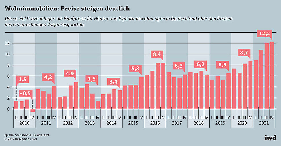 Um so viel Prozent lagen die Kaufpreise für Häuser und Eigentumswohnungen in Deutschland über den Preisen des entsprechenden Vorjahresquartals