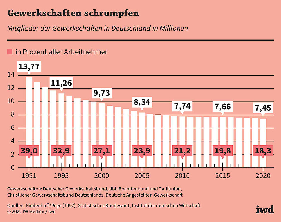 Mitglieder der Gewerkschaften in Deutschland in Millionen