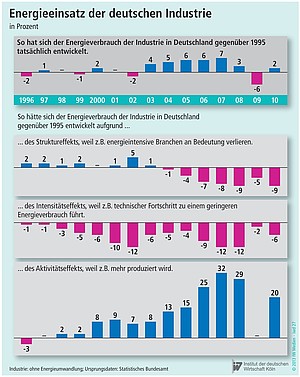 Entwicklung des Energieverbrauchs der deutschen Industrie.