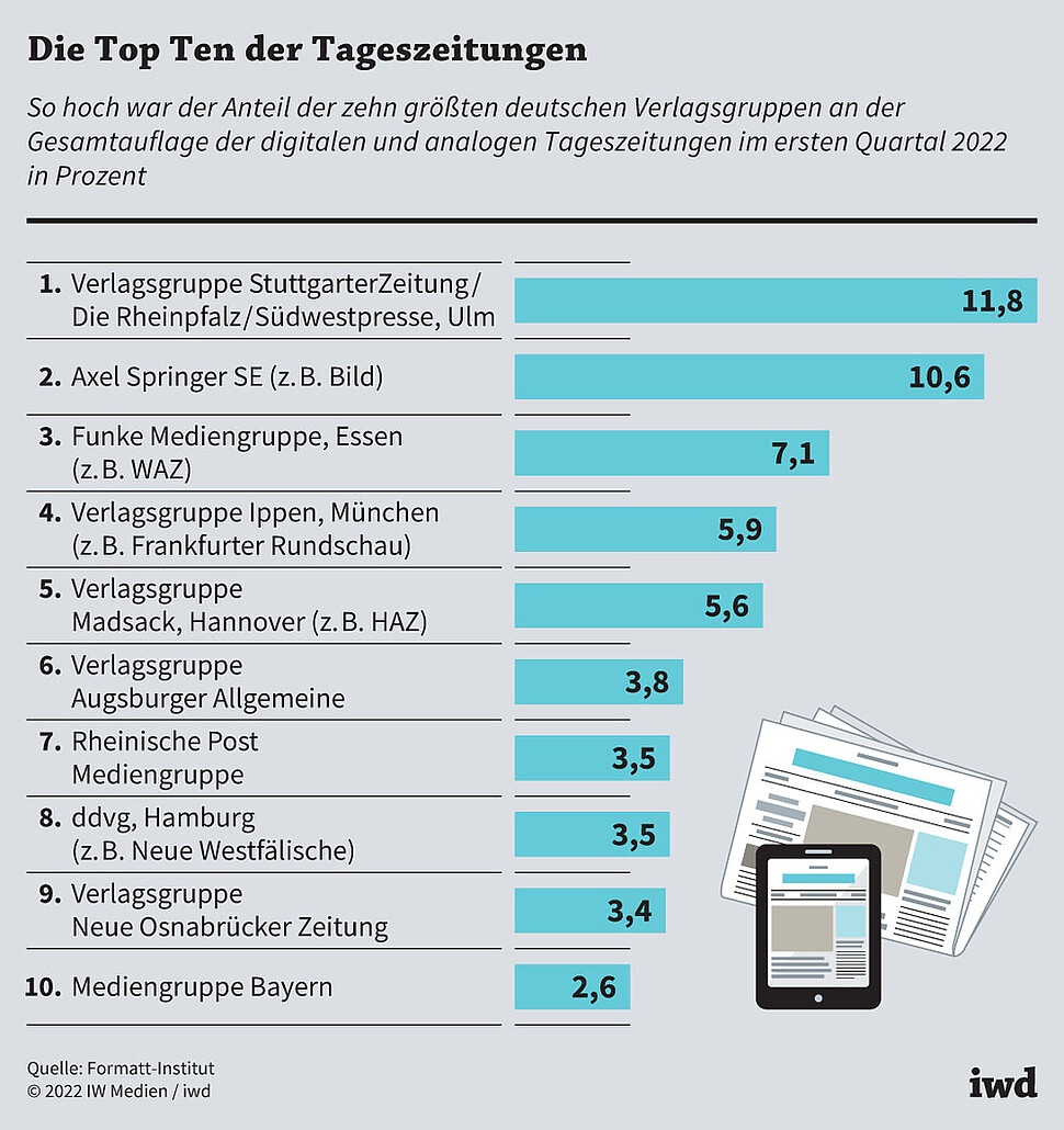 So hoch war der Anteil der zehn größten deutschen Verlagsgruppen an der Gesamtauflage der digitalen und analogen Tageszeitungen im ersten Quartal 2022 in Prozent