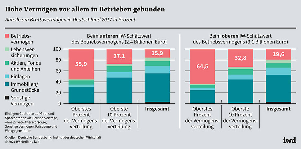 Anteile am Bruttovermögen in Deutschland 2017 in Prozent