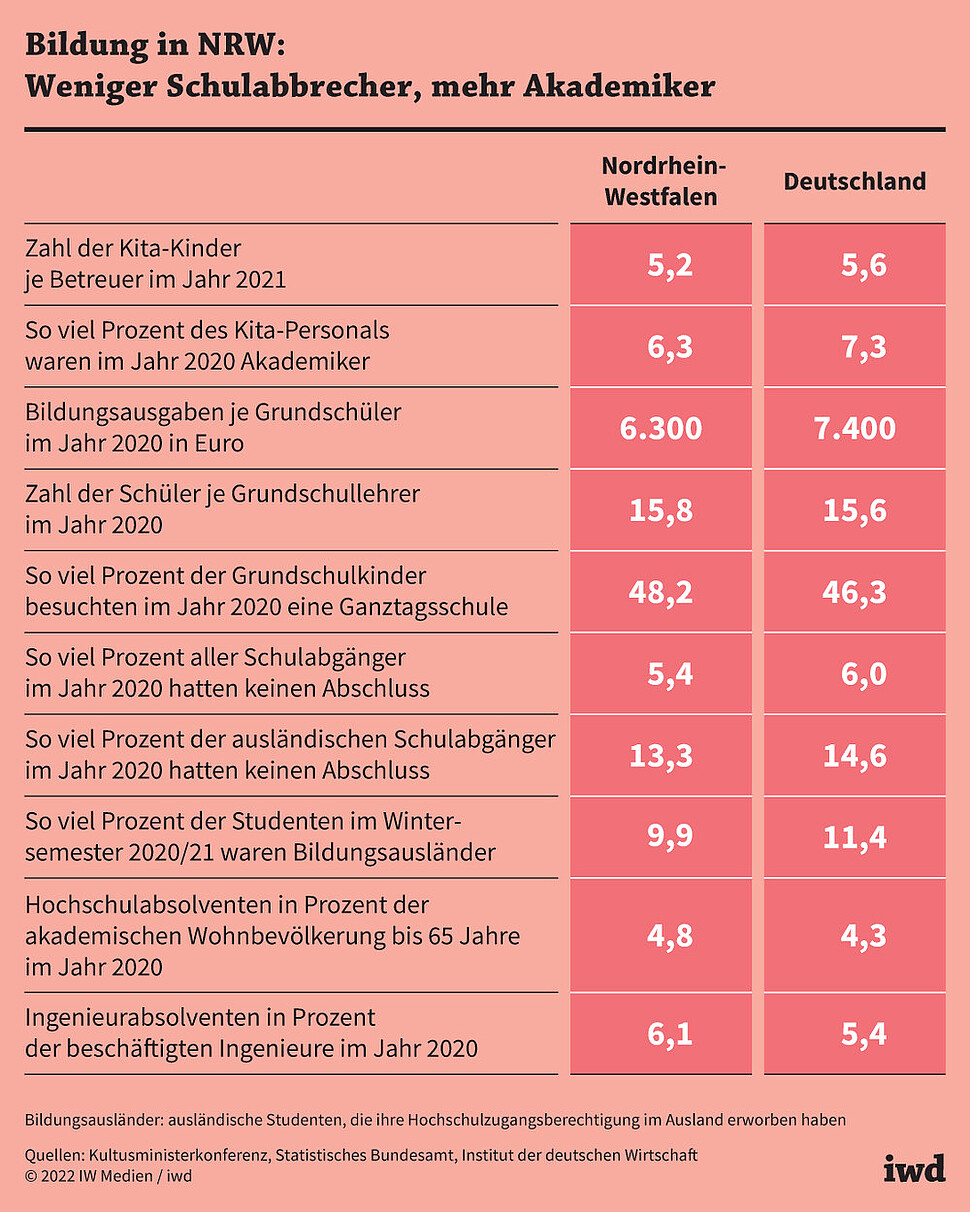 Kennzahlen zur Bildungspolitik in NRW und Deutschland