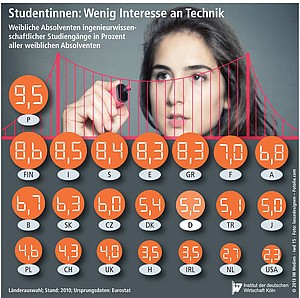 Anteil weiblicher Absolventen ingeneuwissenschaftlicher Studiengänge aller Absolventinnen.