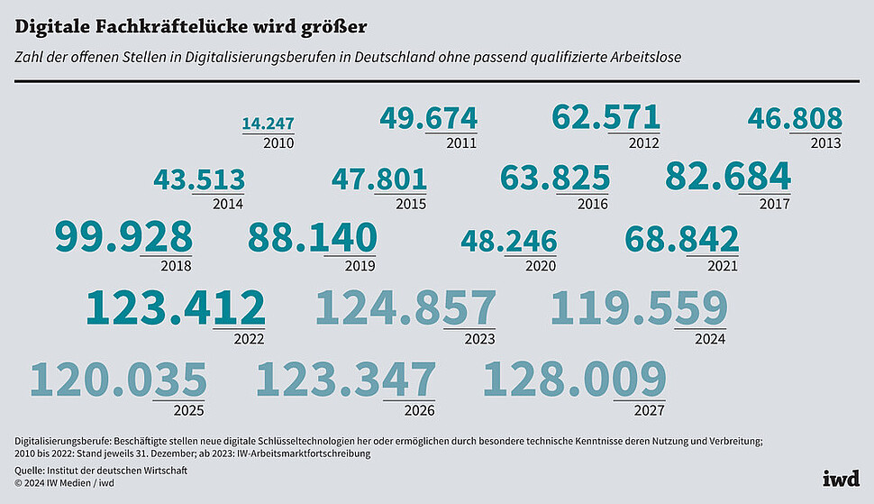 Zahl der offenen Stellen in Digitalisierungsberufen in Deutschland ohne passend qualifizierte Arbeitslose