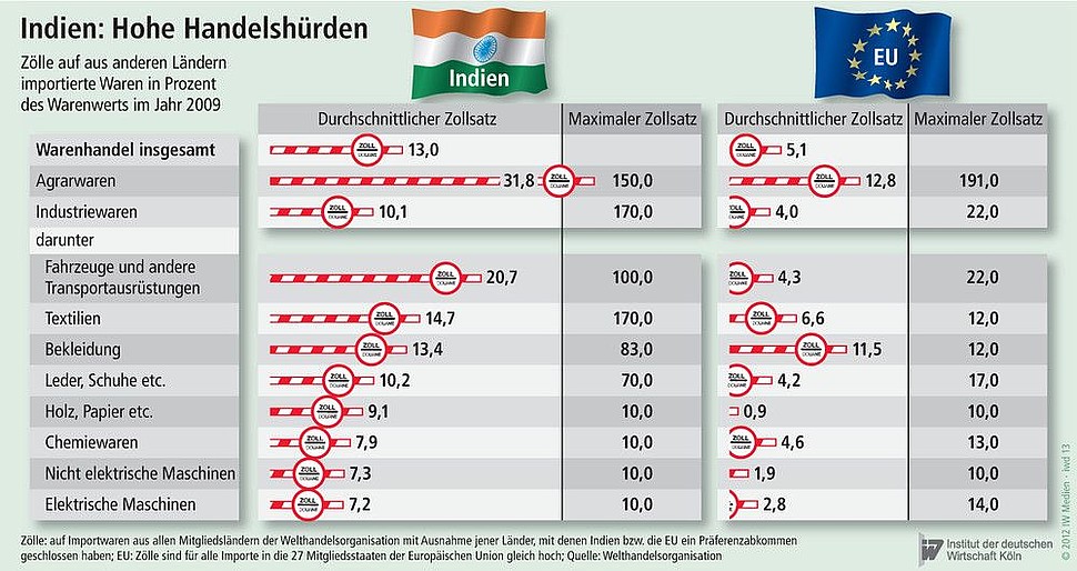Handelsbarrieren: europäische und indische Zölle im Vergleich
