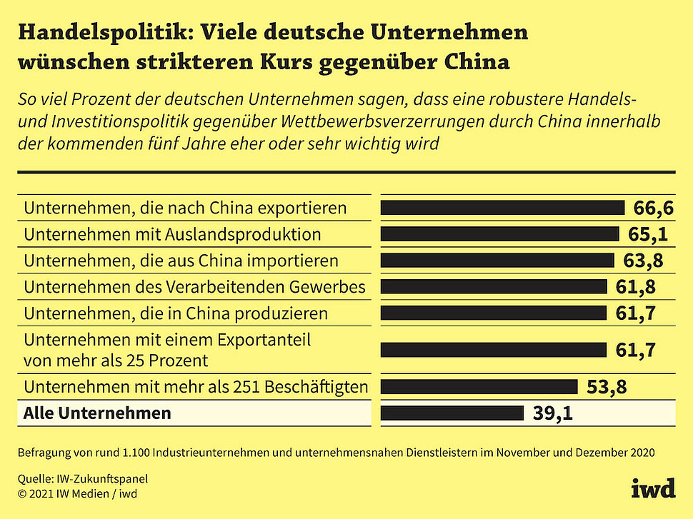 So viel Prozent der deutschen Unternehmen sagen, dass eine robustere Handels- und Investitionspolitik gegenüber Wettbewerbsverzerrungen durch China innerhalb der kommenden fünf Jahre eher oder sehr wichtig wird