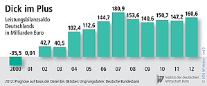 Das Leistungsbilanzsaldo Deutschlands.
