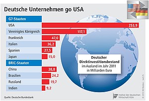 Deutscher Direktinvestitionsbestand im Ausland.