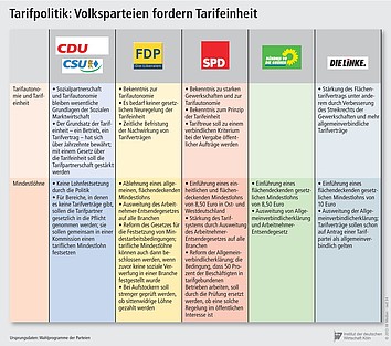 Wahlprogramme der Parteien zur Tarifpolitik.