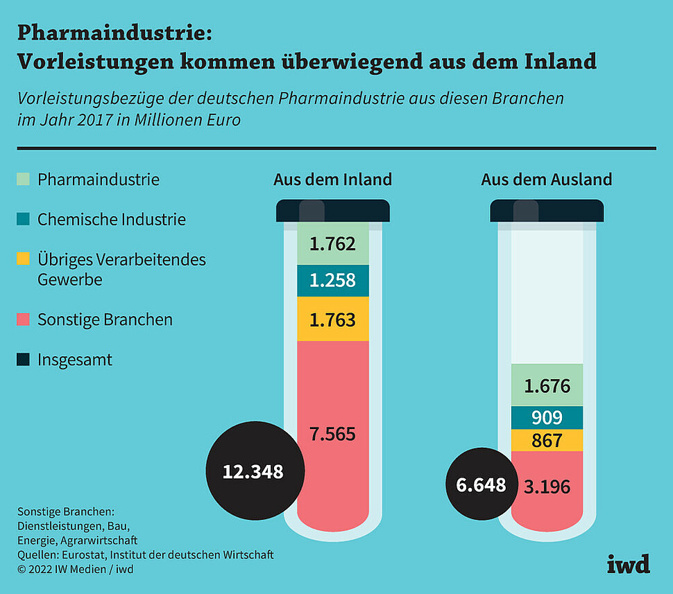 Vorleistungsbezüge der deutschen Pharmaindustrie aus diesen Branchen im Jahr 2017 in Millionen Euro