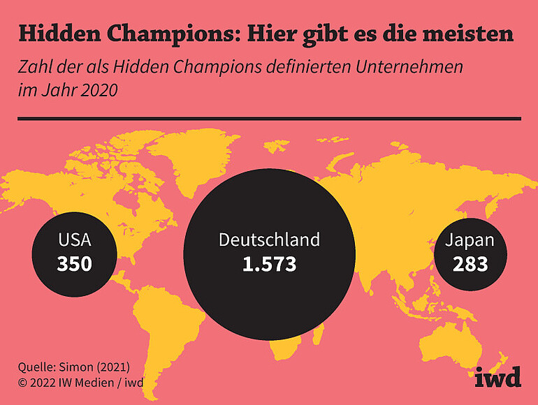 Zahl der als Hidden Champions definierten Unternehmen im Jahr 2020