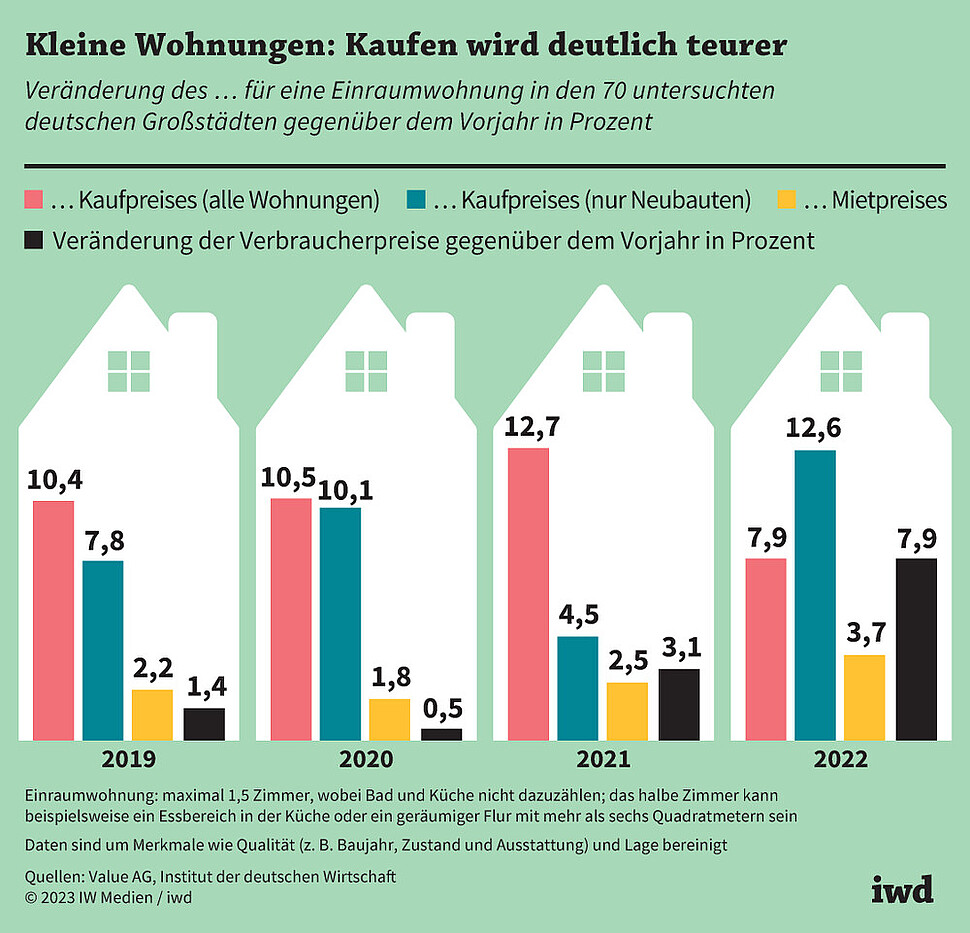 Veränderung des Kauf- bzw. Mietpreises für eine Einraumwohnung in den 70 untersuchten deutschen Großstädten gegenüber dem Vorjahr in Prozent